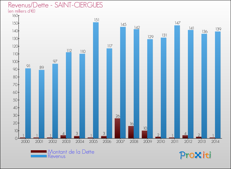 Evolution comparée de la dette et des revenus pour la commune de SAINT-CIERGUES de 2000 à 2014 Comparaison de la dette et des revenus pour SAINT-CIERGUES de 2000 à 2014
