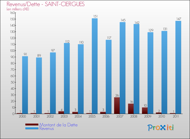 Evolution comparée de la dette et des revenus pour la commune de SAINT-CIERGUES de 2000 à 2011 Comparaison de la dette et des revenus pour SAINT-CIERGUES de 2000 à 2011
