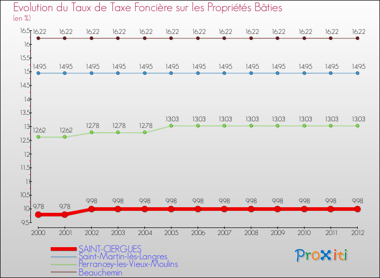 Evolution du taux de la taxe foncière sur le bati pour SAINT-CIERGUES et les communes proches de 2000 à 2012 Comparaison des taux de taxe foncière sur le bati pour SAINT-CIERGUES et les communes voisines de 2000 à 2012