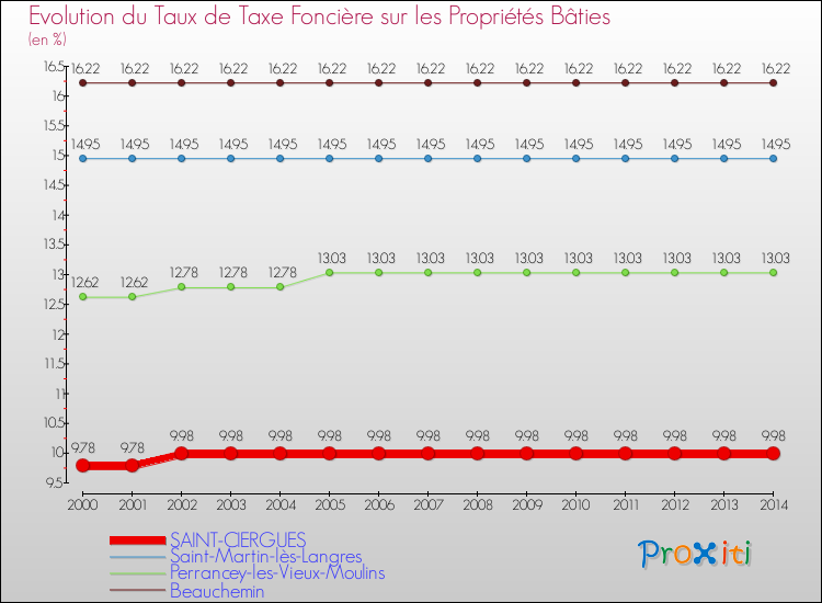 Evolution du taux de la taxe foncière sur le bati pour SAINT-CIERGUES et les communes proches de 2000 à 2014 Comparaison des taux de taxe foncière sur le bati pour SAINT-CIERGUES et les communes voisines de 2000 à 2014