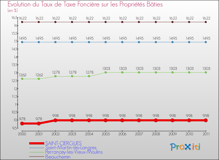 Evolution du taux de la taxe foncière sur le bati pour SAINT-CIERGUES et les communes proches Comparaison des taux de taxe foncière sur le bati pour SAINT-CIERGUES et les communes voisines