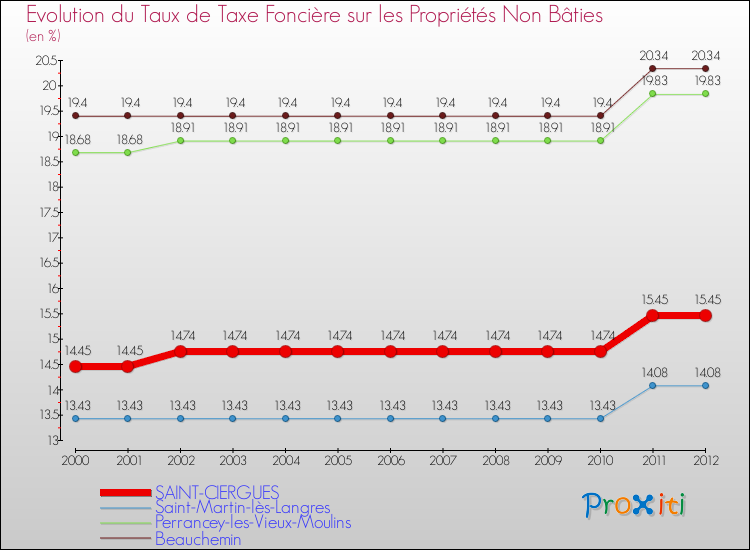 Evolution du taux de la taxe foncière sur les immeubles et terrains non batis pour SAINT-CIERGUES et les communes proches de 2000 à 2012 Comparaison des taux de la taxe foncière sur les immeubles et terrains non batis pour SAINT-CIERGUES et les communes voisines de 2000 à 2012