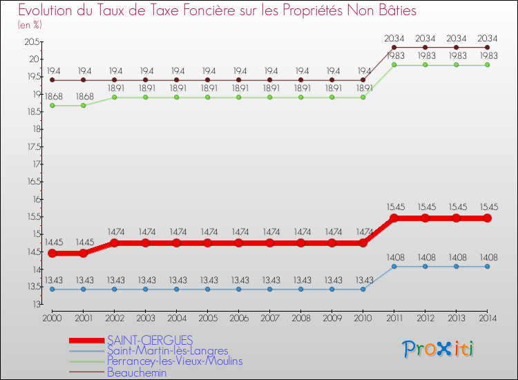 Evolution du taux de la taxe foncière sur les immeubles et terrains non batis pour SAINT-CIERGUES et les communes proches de 2000 à 2014 Comparaison des taux de la taxe foncière sur les immeubles et terrains non batis pour SAINT-CIERGUES et les communes voisines de 2000 à 2014