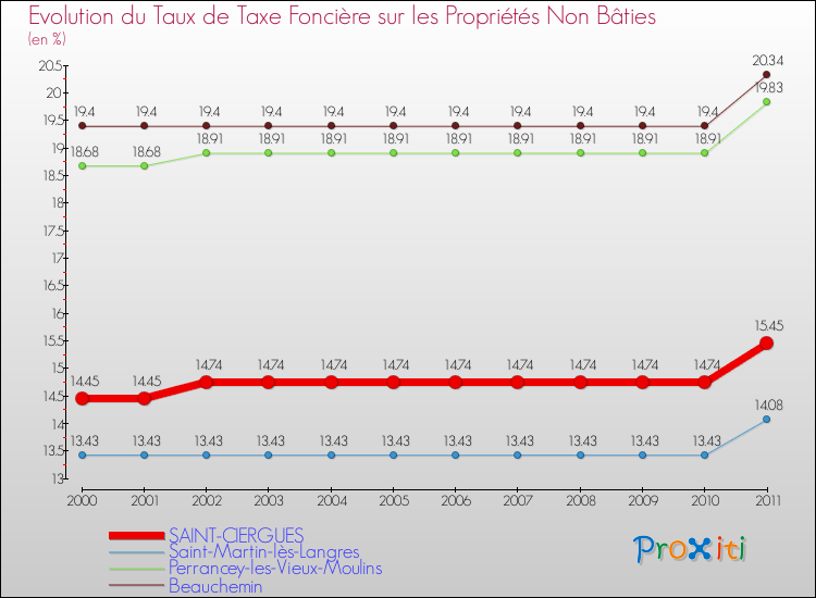 Evolution du taux de la taxe foncière sur les immeubles et terrains non batis pour SAINT-CIERGUES et les communes proches Comparaison des taux de la taxe foncière sur les immeubles et terrains non batis pour SAINT-CIERGUES et les communes voisines