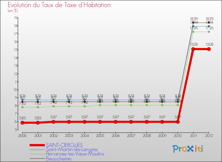 Evolution du taux de la taxe d'habitation pour SAINT-CIERGUES et les communes proches Comparaison des taux de la taxe d'habitation pour SAINT-CIERGUES et les communes voisines