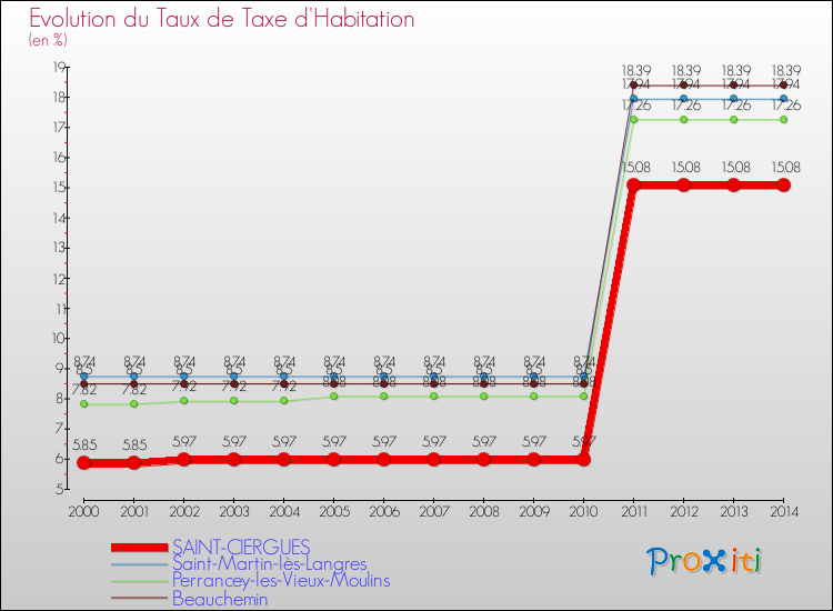 Evolution du taux de la taxe d'habitation pour SAINT-CIERGUES et les communes proches de 2000 à 2014 Comparaison des taux de la taxe d'habitation pour SAINT-CIERGUES et les communes voisines de 2000 à 2014