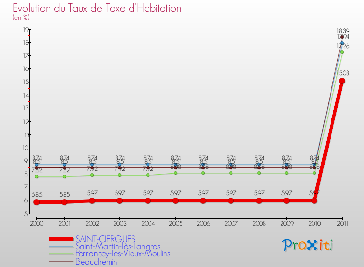 Evolution du taux de la taxe d'habitation pour SAINT-CIERGUES et les communes proches Comparaison des taux de la taxe d'habitation pour SAINT-CIERGUES et les communes voisines