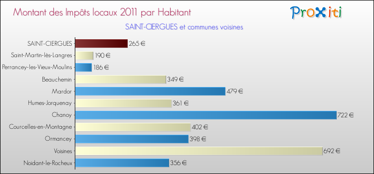 Montant des impôts locaux par Habitant pour SAINT-CIERGUES et les communes proches Comparaison des impôts locaux par habitant pour SAINT-CIERGUES et les communes voisines