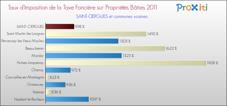 Taux d'imposition de la taxe foncière sur le bati 2011 pour SAINT-CIERGUES et les communes proches Comparaison des taux d'imposition de la taxe foncière sur le bati 2011 pour SAINT-CIERGUES et les communes voisines