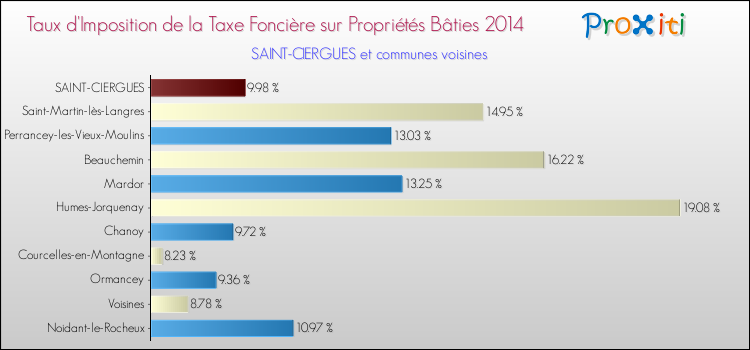Taux d'imposition de la taxe foncière sur le bati 2014 pour SAINT-CIERGUES et les communes proches Comparaison des taux d'imposition de la taxe foncière sur le bati 2014 pour SAINT-CIERGUES et les communes voisines