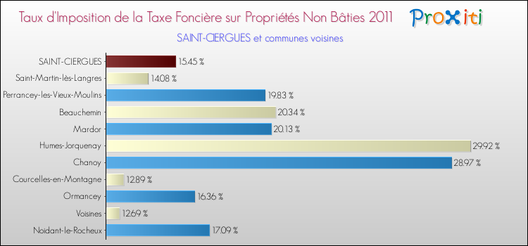 Taux d'imposition de la taxe foncière sur les immeubles et terrains non batis 2011 pour SAINT-CIERGUES et les communes proches Comparaison des taux d'imposition de la taxe foncière sur les immeubles et terrains non batis 2011 pour SAINT-CIERGUES et les communes voisines