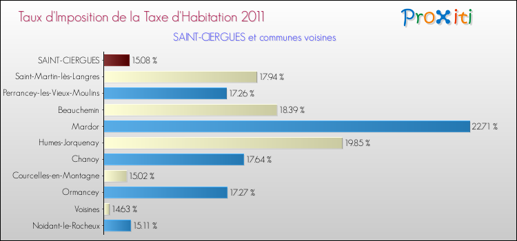Taux d'imposition de la taxe d'habitation 2011 pour SAINT-CIERGUES et les communes proches Comparaison des taux d'imposition de la taxe d'habitation 2011 pour SAINT-CIERGUES et les communes voisines