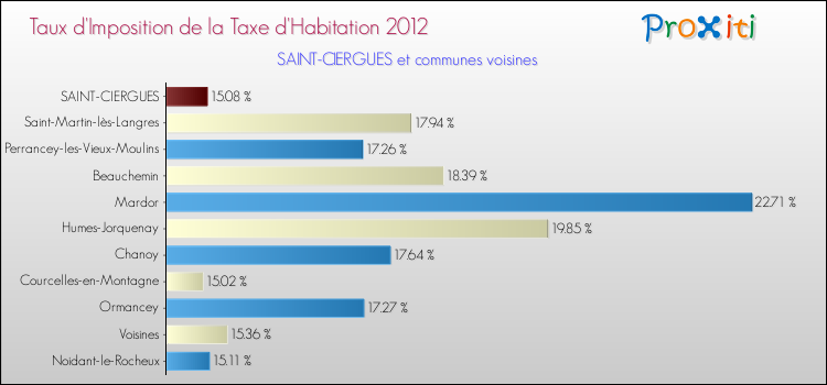 Taux d'imposition de la taxe d'habitation 2012 pour SAINT-CIERGUES et les communes proches Comparaison des taux d'imposition de la taxe d'habitation 2012 pour SAINT-CIERGUES et les communes voisines