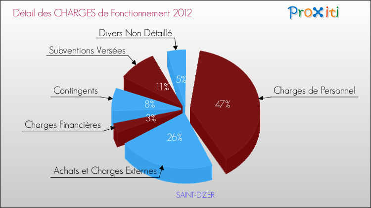 Décomposition des Charges de Fonctionnement 2012 de la commune de SAINT-DIZIER Charges de Fonctionnement 2012 pour la commune de SAINT-DIZIER