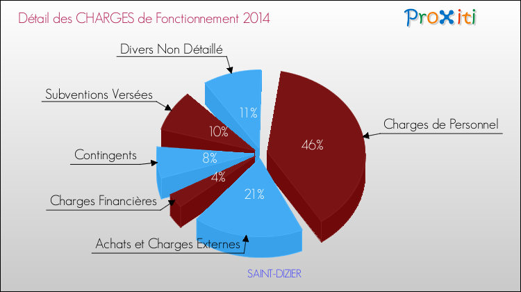 Décomposition des Charges de Fonctionnement 2014 de la commune de SAINT-DIZIER Charges de Fonctionnement 2014 pour la commune de SAINT-DIZIER
