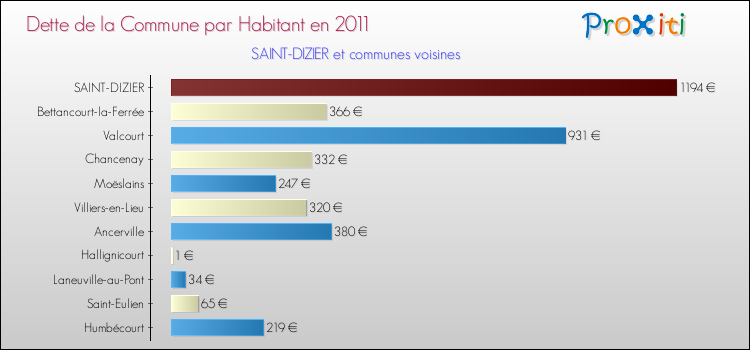 Dette par habitant de la commune en 2011 pour SAINT-DIZIER et les communes proches Comparaison de la dette par habitant de la commune en 2011 pour SAINT-DIZIER et les communes voisines