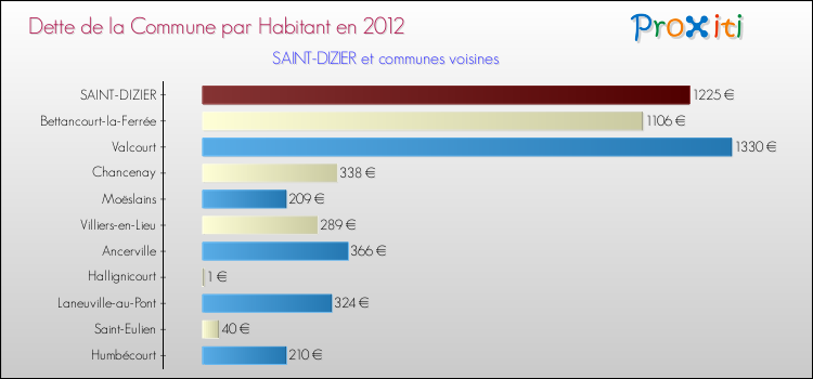 Dette par habitant de la commune en 2012 pour SAINT-DIZIER et les communes proches Comparaison de la dette par habitant de la commune en 2012 pour SAINT-DIZIER et les communes voisines