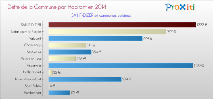 Dette par habitant de la commune en 2014 pour SAINT-DIZIER et les communes proches Comparaison de la dette par habitant de la commune en 2014 pour SAINT-DIZIER et les communes voisines