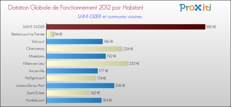 Montant des dotations globales de fonctionnement DGF par Habitant pour SAINT-DIZIER et les communes proches Comparaison des des dotations globales de fonctionnement DGF par habitant pour SAINT-DIZIER et les communes voisines