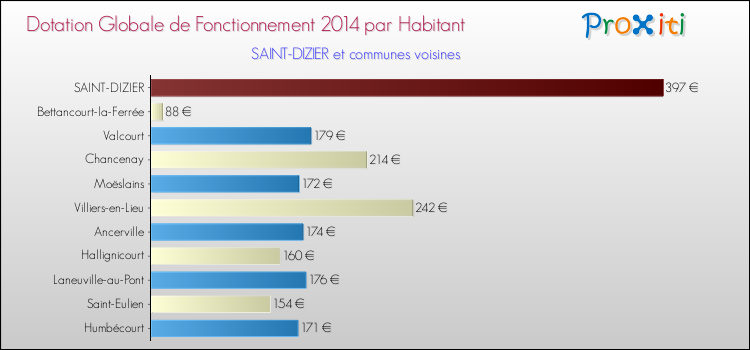 Montant des dotations globales de fonctionnement DGF par Habitant pour SAINT-DIZIER et les communes proches en 2014. Comparaison des des dotations globales de fonctionnement DGF par habitant pour SAINT-DIZIER et les communes voisines en 2014.