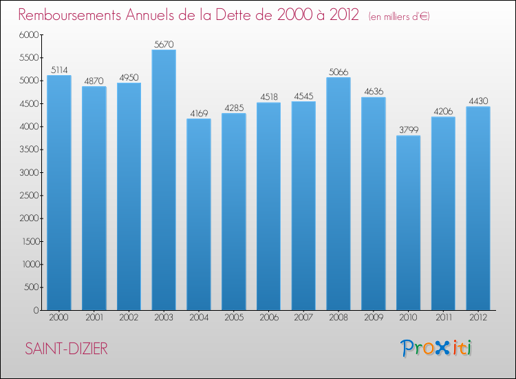 Evolution de l'annuité de la dette pour la commune de SAINT-DIZIER de 2000 à 2012 Annuités de la dette pour SAINT-DIZIER de 2000 à 2012