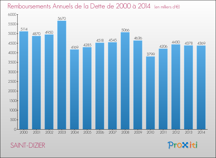 Evolution de l'annuité de la dette pour la commune de SAINT-DIZIER de 2000 à 2014 Annuités de la dette pour SAINT-DIZIER de 2000 à 2014