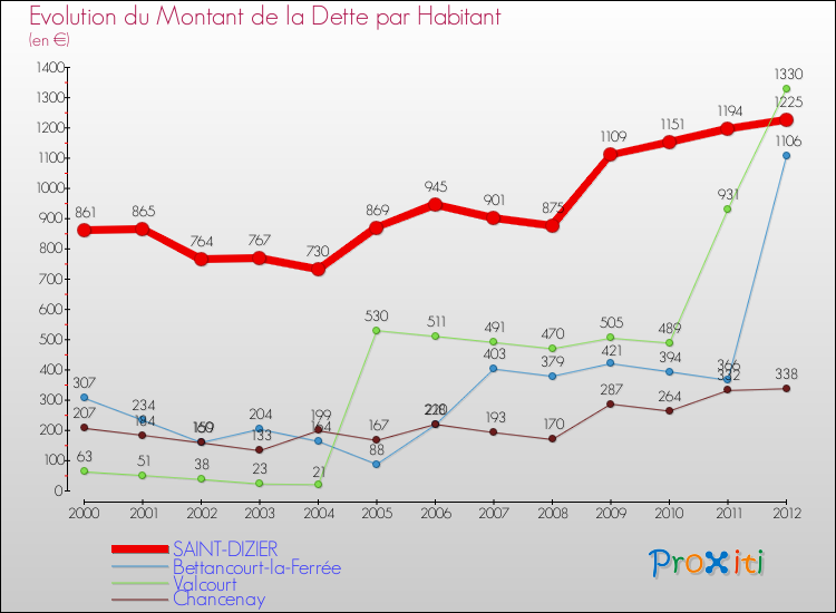 Evolution de la dette par habitant pour la commune de SAINT-DIZIER et les communes proches de 2000 à 2012 Comparaison de la dette par habitant pour SAINT-DIZIER et les communes voisines de 2000 à 2012