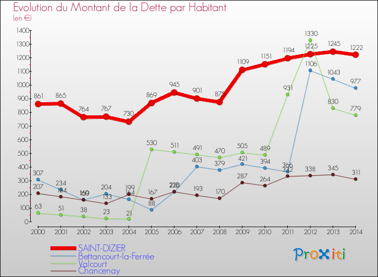 Evolution de la dette par habitant pour la commune de SAINT-DIZIER et les communes proches de 2000 à 2014 Comparaison de la dette par habitant pour SAINT-DIZIER et les communes voisines de 2000 à 2014