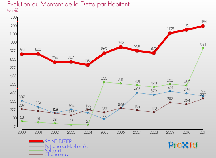Evolution de la dette par habitant pour la commune de SAINT-DIZIER et les communes proches Comparaison de la dette par habitant pour SAINT-DIZIER et les communes voisines