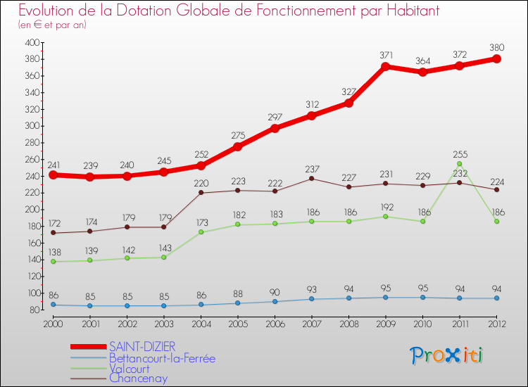 Evolution et montant de la dotation globale de fonctionnement par Habitant pour SAINT-DIZIER et les communes proches Comparaison des dotations globales de fonctionnement par habitant pour SAINT-DIZIER et les communes voisines
