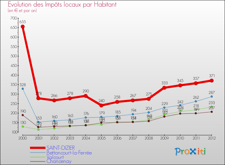 Evolution et montant des impôts locaux par Habitant pour SAINT-DIZIER et les communes proches Comparaison des impôts locaux par habitant pour SAINT-DIZIER et les communes voisines
