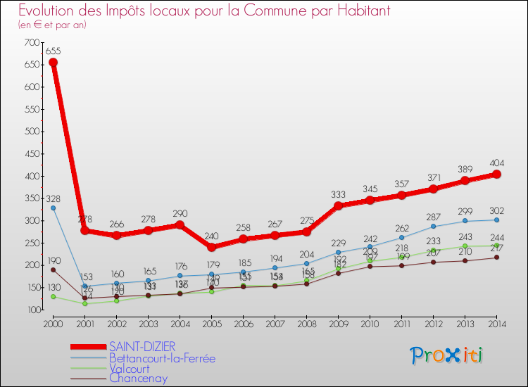 Evolution et montant des impôts locaux par Habitant pour SAINT-DIZIER et les communes proches de 2000 à 2014 Comparaison des impôts locaux par habitant pour SAINT-DIZIER et les communes voisines de 2000 à 2014