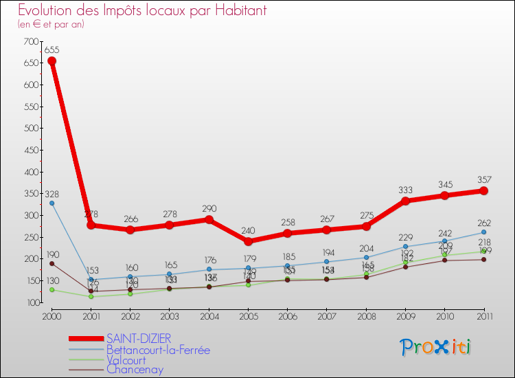 Evolution et montant des impôts locaux par Habitant pour SAINT-DIZIER et les communes proches Comparaison des impôts locaux par habitant pour SAINT-DIZIER et les communes voisines