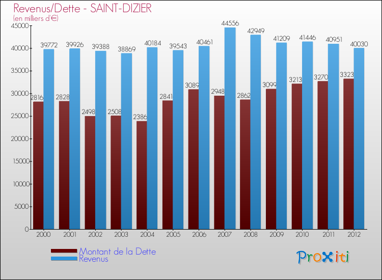 Evolution comparée de la dette et des revenus pour la commune de SAINT-DIZIER de 2000 à 2012 Comparaison de la dette et des revenus pour SAINT-DIZIER de 2000 à 2012
