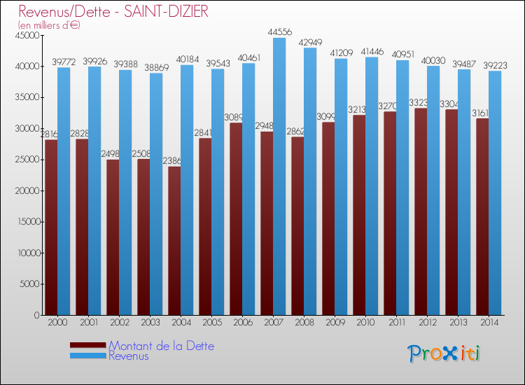 Evolution comparée de la dette et des revenus pour la commune de SAINT-DIZIER de 2000 à 2014 Comparaison de la dette et des revenus pour SAINT-DIZIER de 2000 à 2014