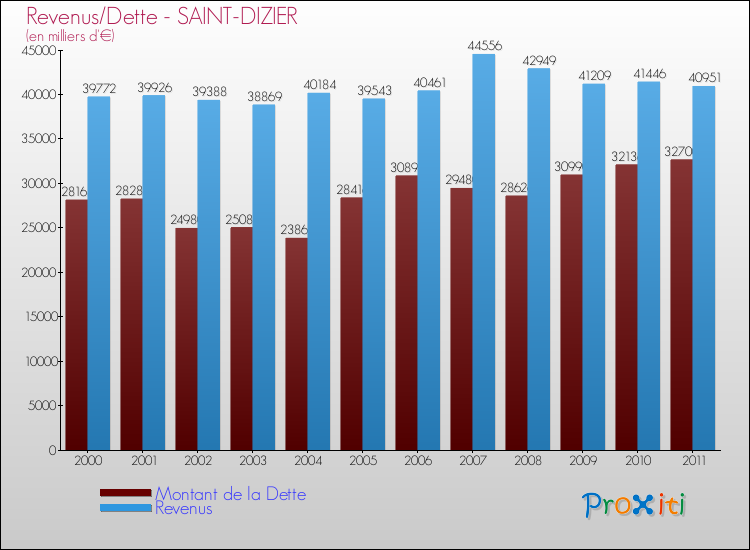 Evolution comparée de la dette et des revenus pour la commune de SAINT-DIZIER de 2000 à 2011 Comparaison de la dette et des revenus pour SAINT-DIZIER de 2000 à 2011