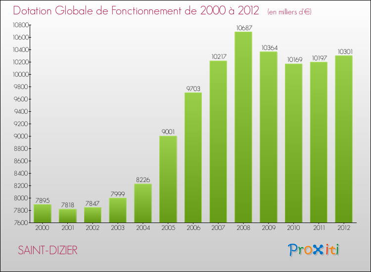 Evolution du montant de la Dotation Globale de Fonctionnement pour la commune de SAINT-DIZIER de 2000 à 2012 Evolution du montant de la Dotation Globale de Fonctionnement pour SAINT-DIZIER de 2000 à 2012