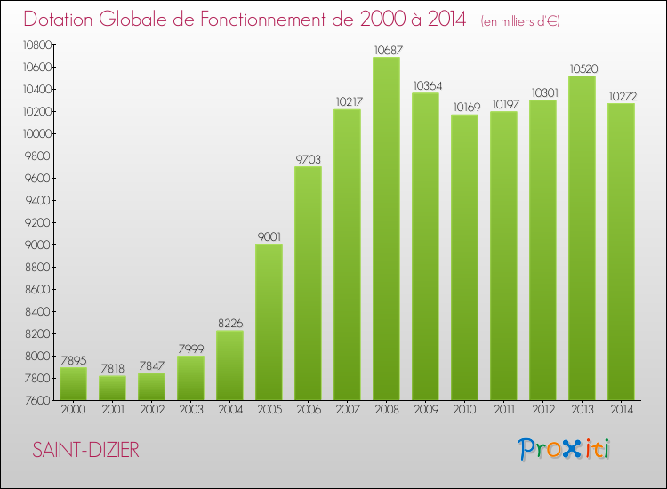 Evolution du montant de la Dotation Globale de Fonctionnement pour la commune de SAINT-DIZIER de 2000 à 2014 Evolution du montant de la Dotation Globale de Fonctionnement pour SAINT-DIZIER de 2000 à 2014