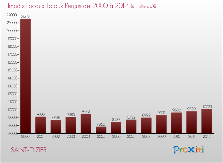 Evolution des Impôts Locaux pour la commune de SAINT-DIZIER de 2000 à 2012 Evolution des Impôts Locaux pour SAINT-DIZIER de 2000 à 2012