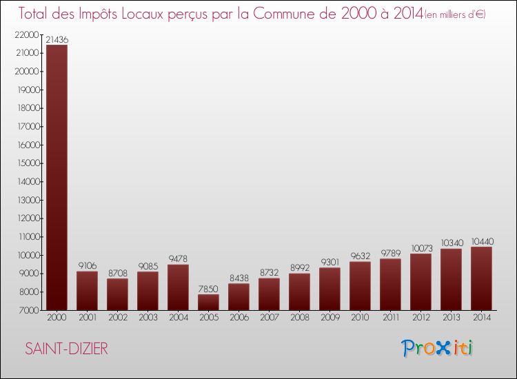 Evolution des Impôts Locaux pour la commune de SAINT-DIZIER de 2000 à 2014 Evolution des Impôts Locaux pour SAINT-DIZIER de 2000 à 2014