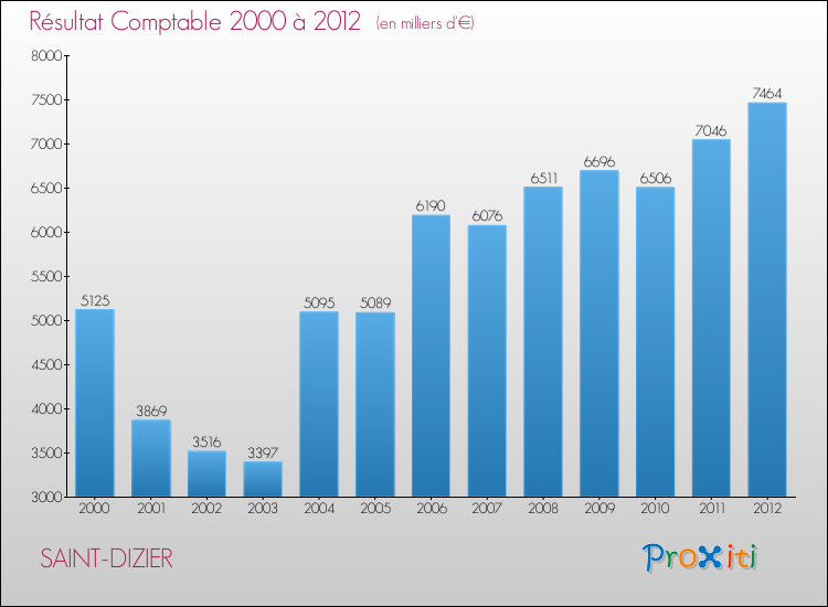 Evolution du résultat comptable pour la commune de SAINT-DIZIER de 2000 à 2012 Evolution du résultat comptable pour SAINT-DIZIER de 2000 à 2012