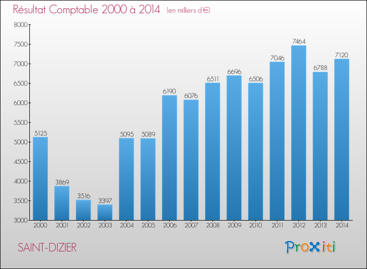 Evolution du résultat comptable pour la commune de SAINT-DIZIER de 2000 à 2014 Evolution du résultat comptable pour SAINT-DIZIER de 2000 à 2014