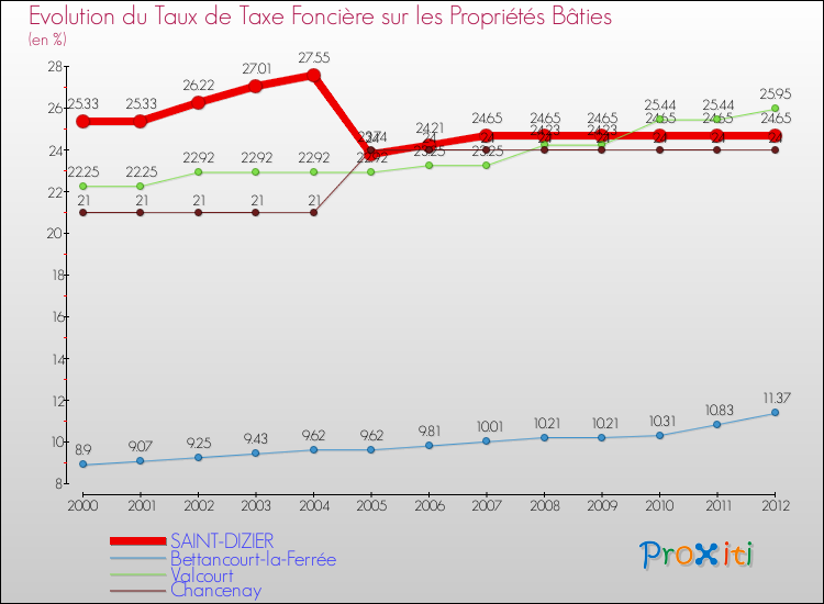 Evolution du taux de la taxe foncière sur le bati pour SAINT-DIZIER et les communes proches de 2000 à 2012 Comparaison des taux de taxe foncière sur le bati pour SAINT-DIZIER et les communes voisines de 2000 à 2012