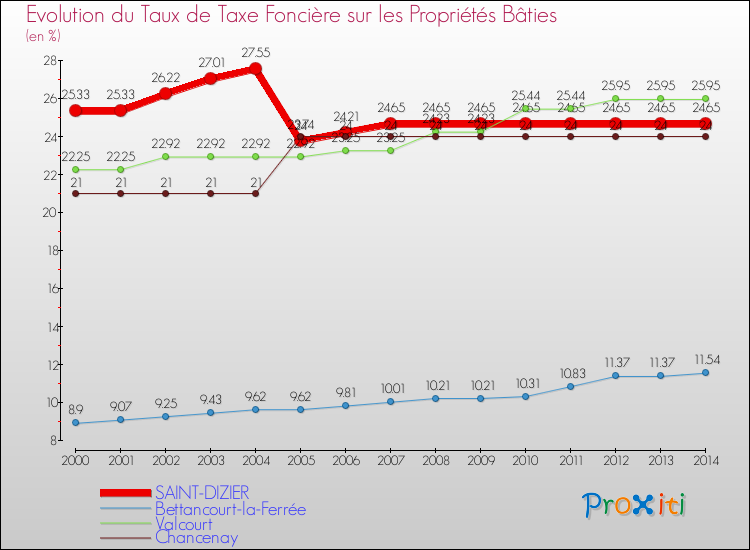 Evolution du taux de la taxe foncière sur le bati pour SAINT-DIZIER et les communes proches de 2000 à 2014 Comparaison des taux de taxe foncière sur le bati pour SAINT-DIZIER et les communes voisines de 2000 à 2014