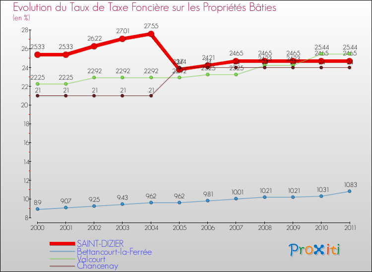 Evolution du taux de la taxe foncière sur le bati pour SAINT-DIZIER et les communes proches Comparaison des taux de taxe foncière sur le bati pour SAINT-DIZIER et les communes voisines