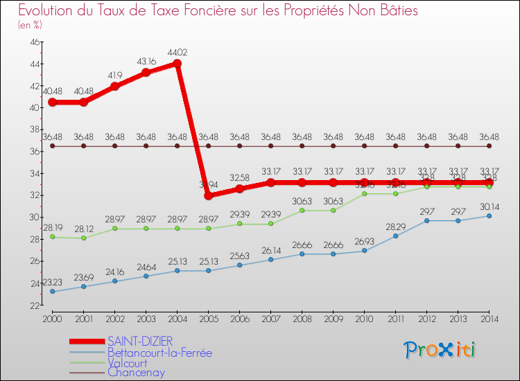 Evolution du taux de la taxe foncière sur les immeubles et terrains non batis pour SAINT-DIZIER et les communes proches de 2000 à 2014 Comparaison des taux de la taxe foncière sur les immeubles et terrains non batis pour SAINT-DIZIER et les communes voisines de 2000 à 2014