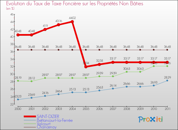 Evolution du taux de la taxe foncière sur les immeubles et terrains non batis pour SAINT-DIZIER et les communes proches Comparaison des taux de la taxe foncière sur les immeubles et terrains non batis pour SAINT-DIZIER et les communes voisines