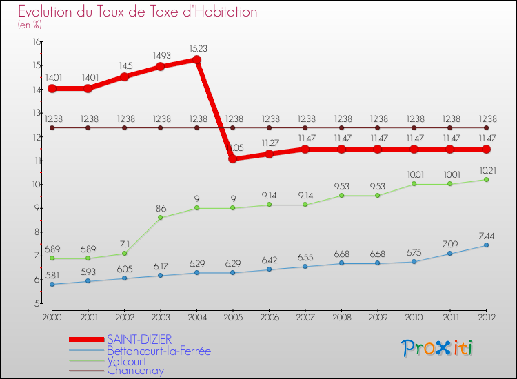 Evolution du taux de la taxe d'habitation pour SAINT-DIZIER et les communes proches Comparaison des taux de la taxe d'habitation pour SAINT-DIZIER et les communes voisines