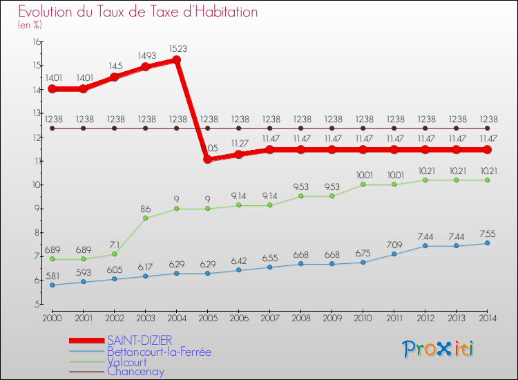 Evolution du taux de la taxe d'habitation pour SAINT-DIZIER et les communes proches de 2000 à 2014 Comparaison des taux de la taxe d'habitation pour SAINT-DIZIER et les communes voisines de 2000 à 2014