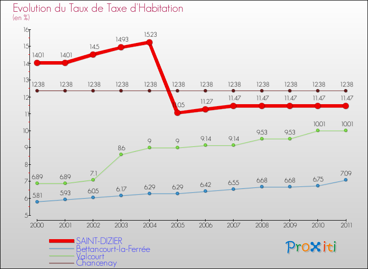 Evolution du taux de la taxe d'habitation pour SAINT-DIZIER et les communes proches Comparaison des taux de la taxe d'habitation pour SAINT-DIZIER et les communes voisines